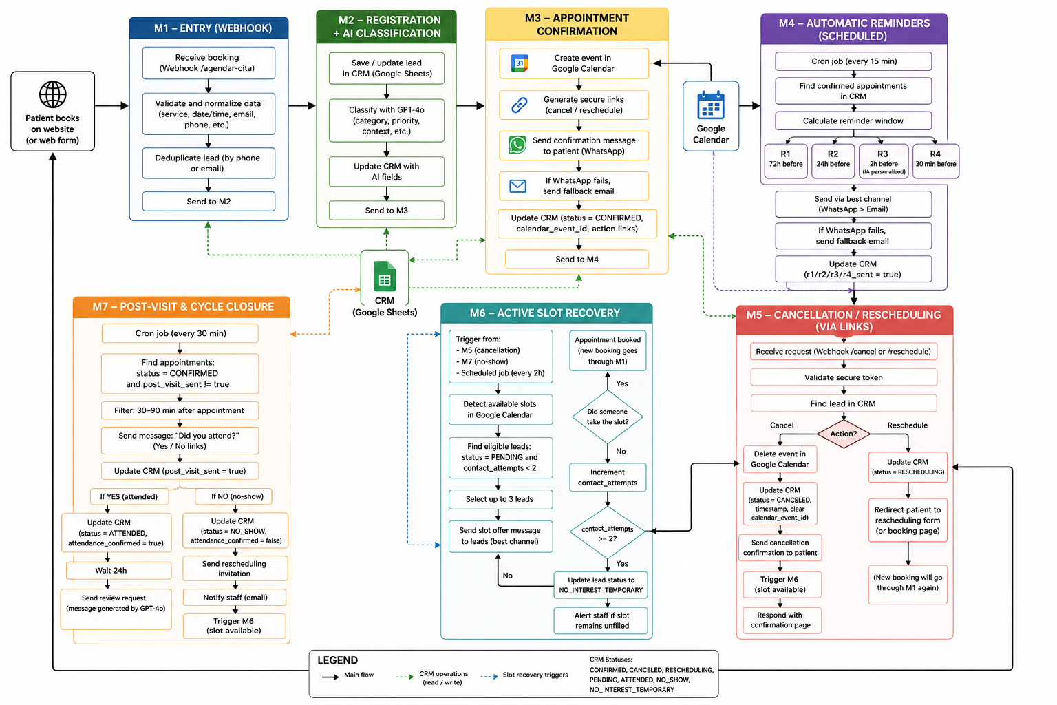 Presencia360 workflow diagram alternate version